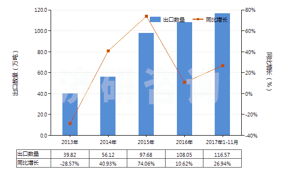 2013-2017年11月中國肥料用氯化銨(HS28271010)出口量及增速統(tǒng)計 2013-2017年11月中國肥料用氯化銨(HS28271010)出口量及增速統(tǒng)計